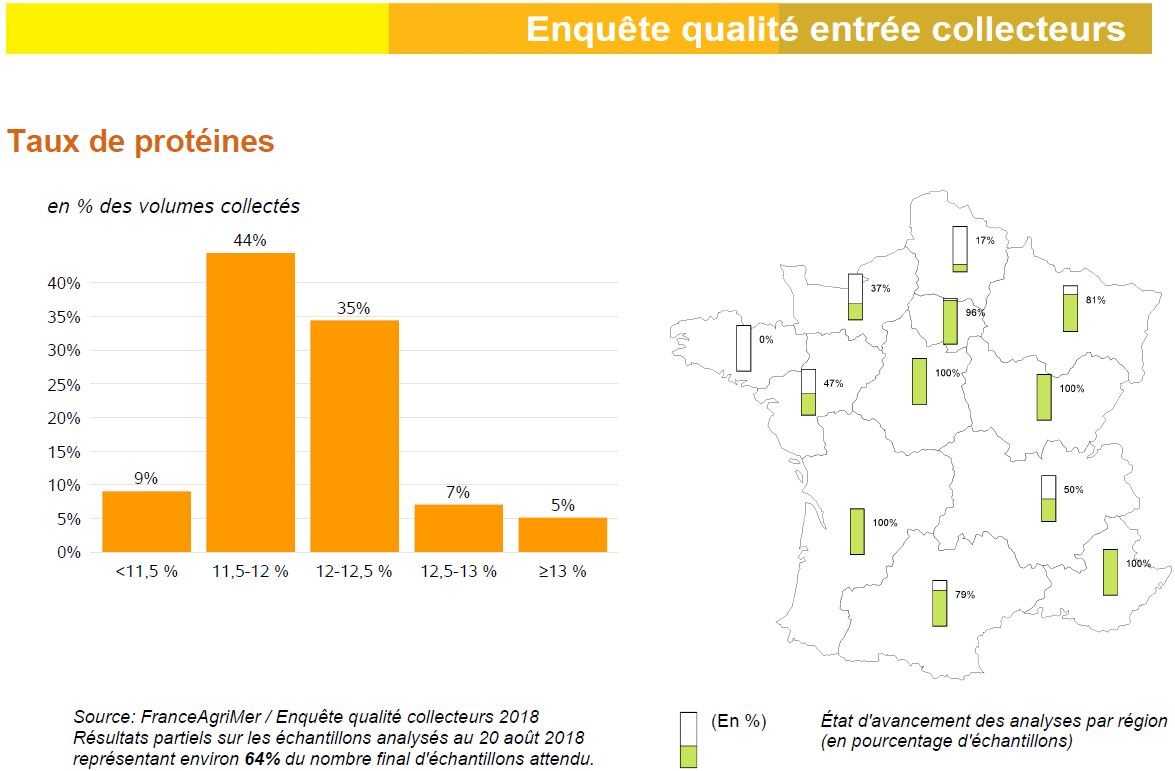 Taux de protéines